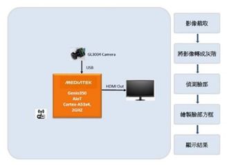 大联大品佳集团推出基于联发科产品的AIoT人脸识别方案，赋能智能设备创新